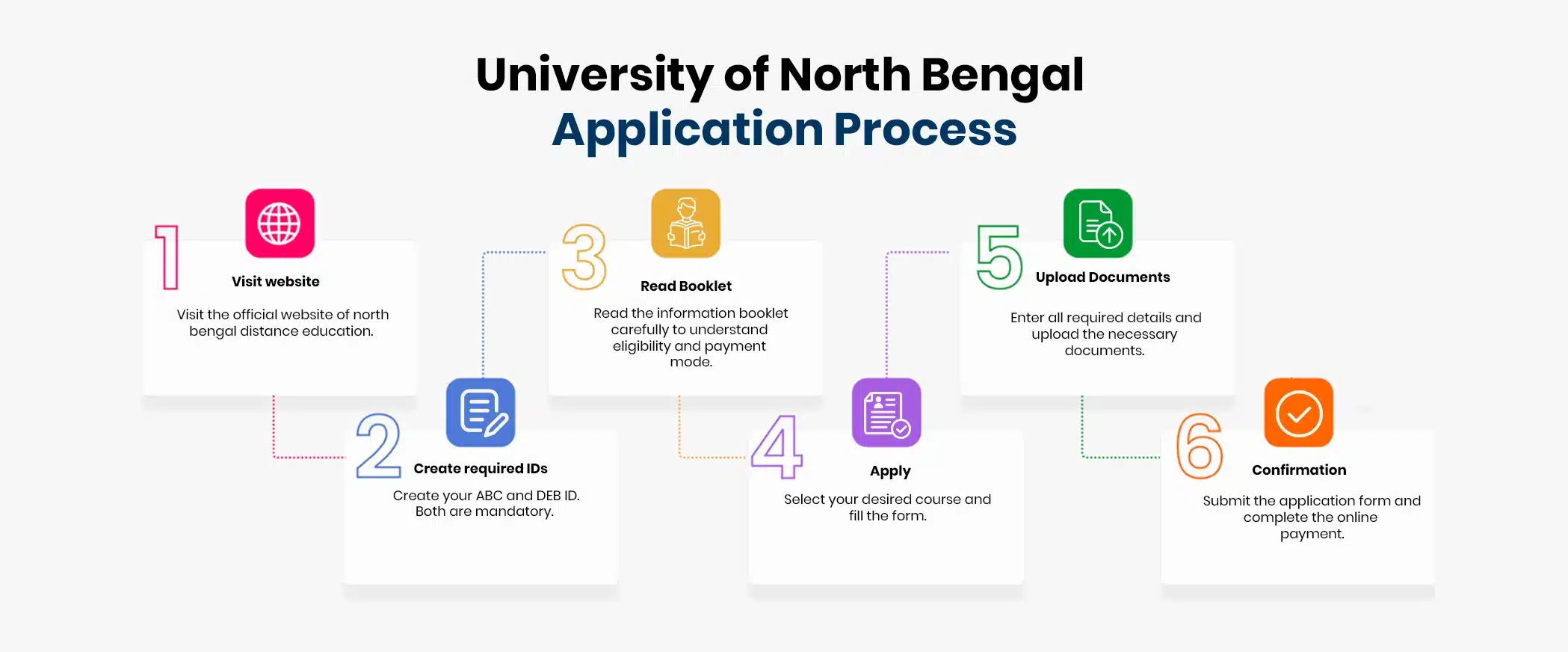 University of North Bengal online application process steps
